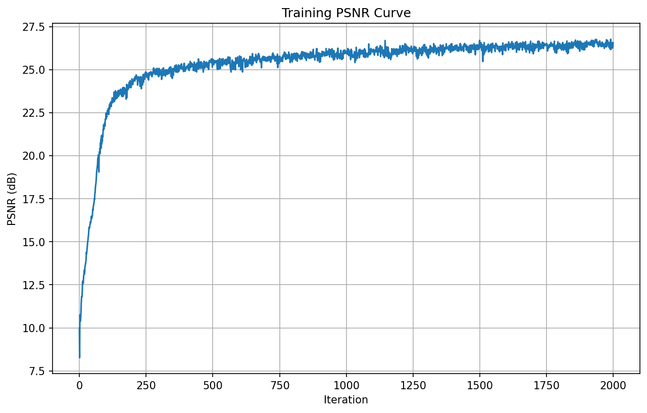 PSNR curve throughout training for fox image