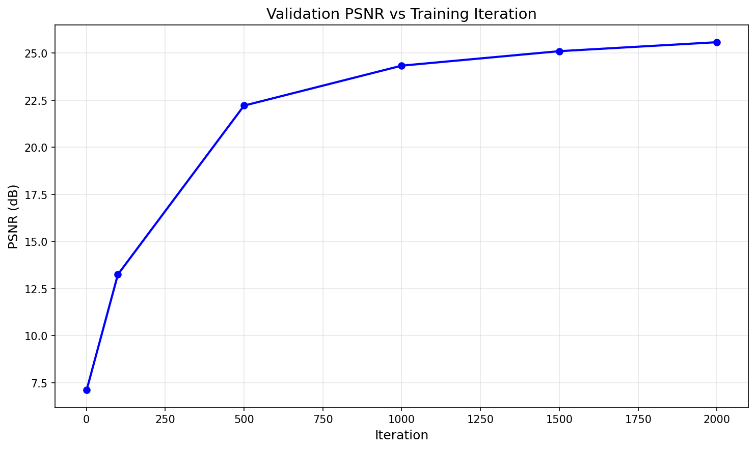 PSNR curve on validation set for lego dataset