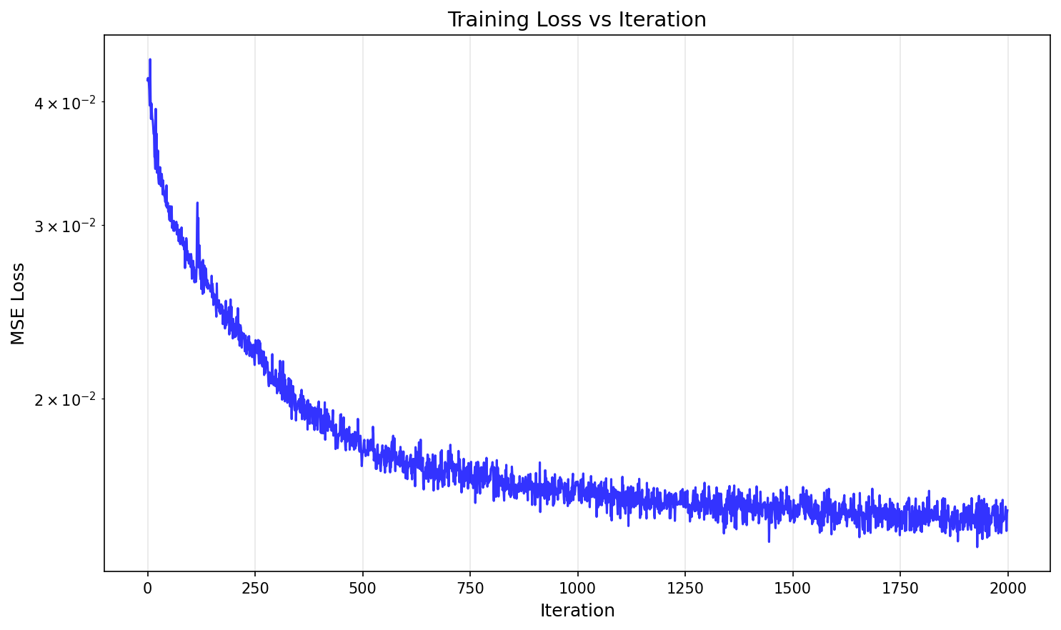 Training loss for custom image