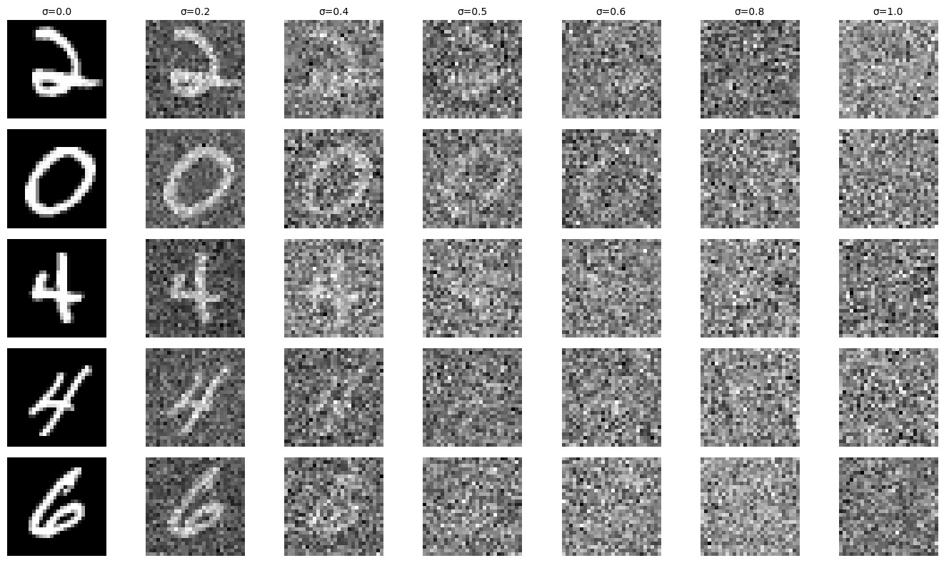 Noising process visualization