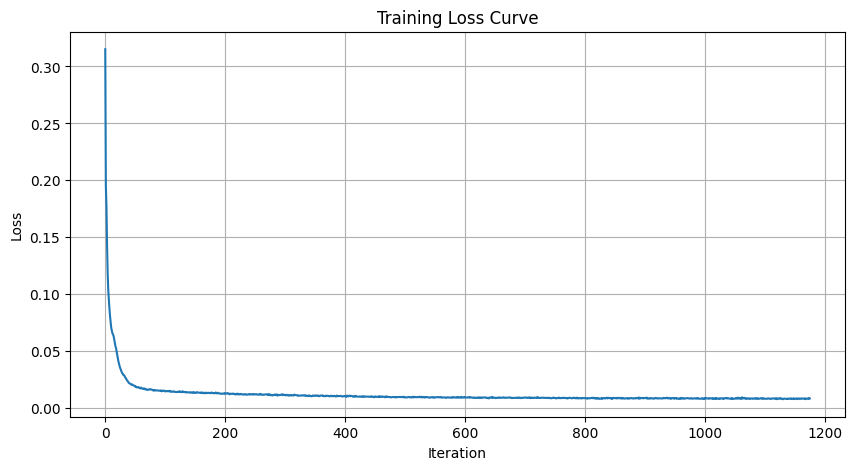 Uncond training loss